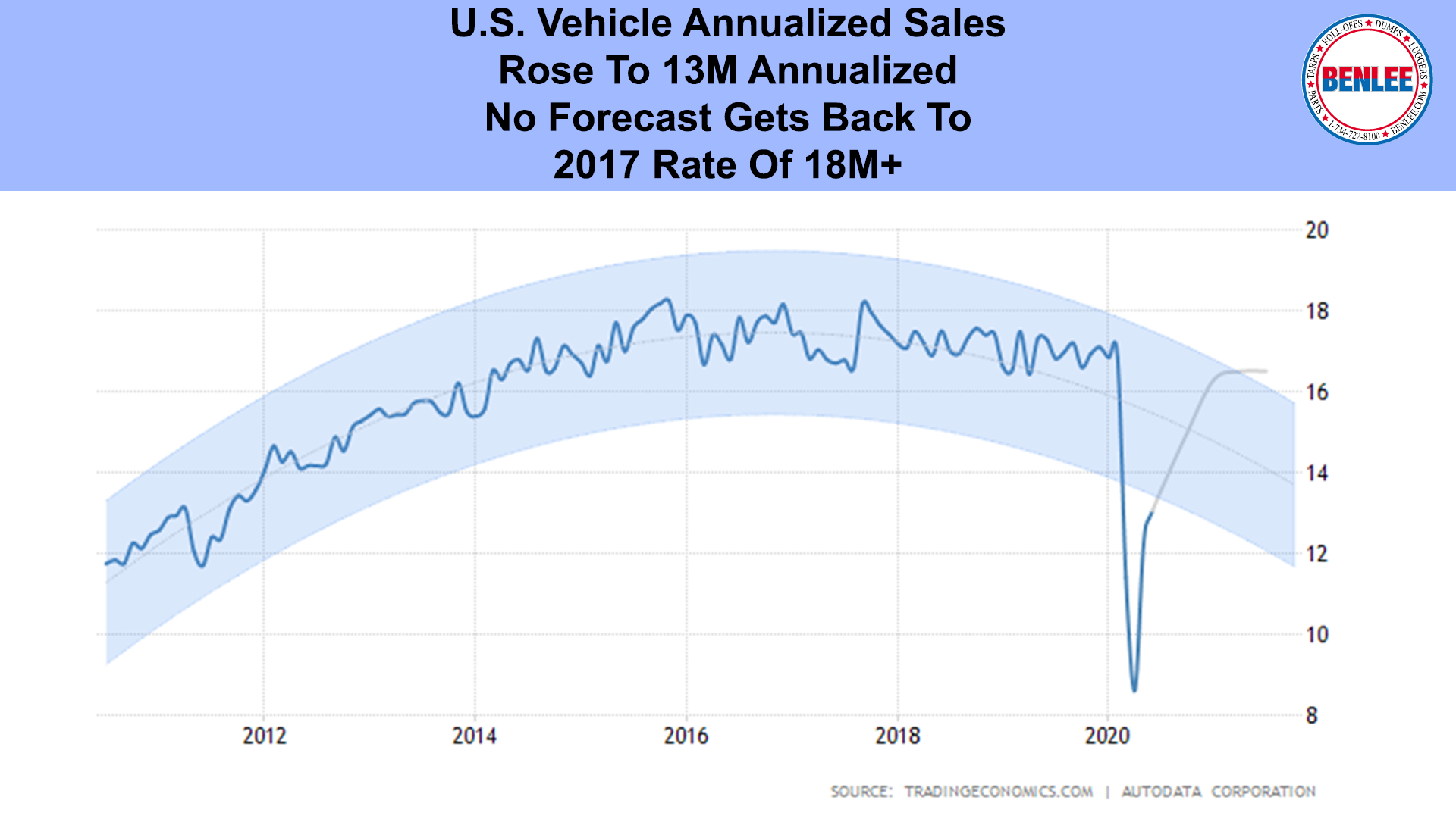 U.S. Vehicle Annualized Sales